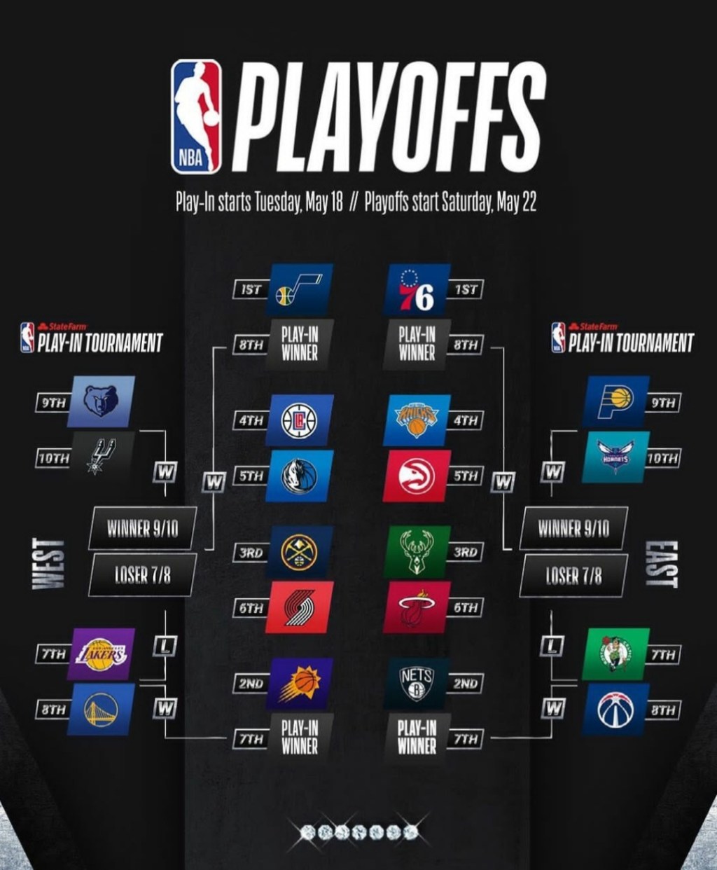 Basket – Nba, Stanotte partono i Playoff, o meglio&nbsp;Play-In